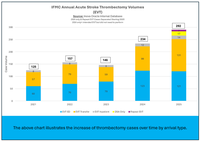 IFMC Annual Acute Stroke Thrombectomy Volumes